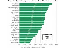 Mientras el Gobierno piensa en la reforma laboral, el empleo registrado está estancado y crece la informalidad