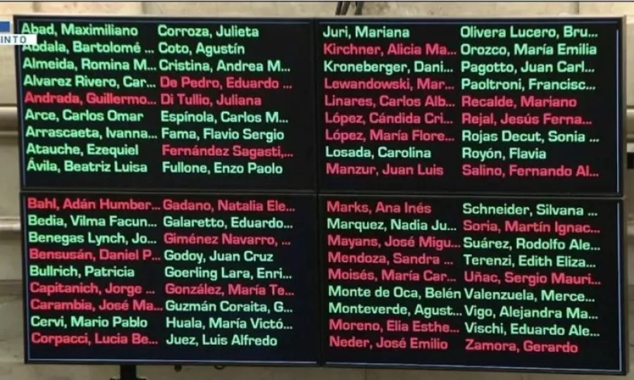 Qu&eacute; diputados votaron a favor de la reforma laboral y qui&eacute;nes en contra