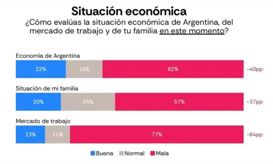 El 62% de los argentinos cree que la econom&iacute;a es mala y el 50% anticipa que va a empeorar